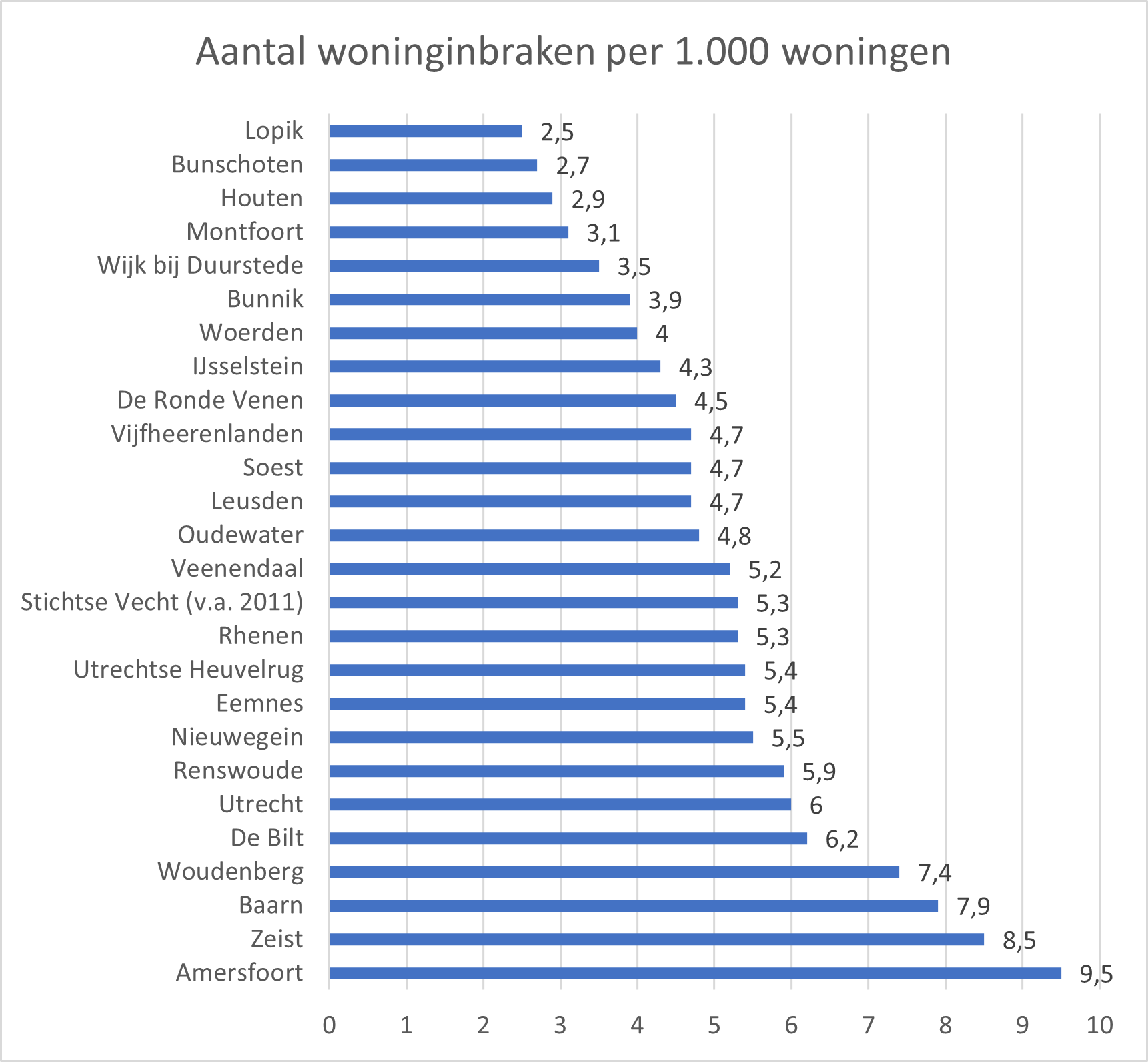 Aantal woninginbraken